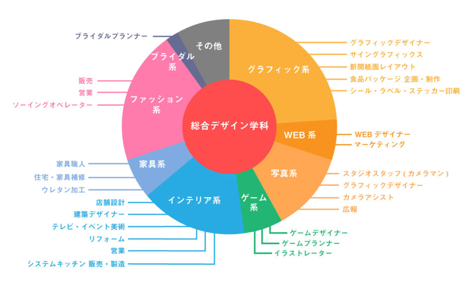 就職 卒業生 専門学校札幌デザイナー学院 イラスト キャラクター ゲーム ｖｒ 広告 ファッション インテリア Web 住空間など デザイン分野の 専門職への就職実績