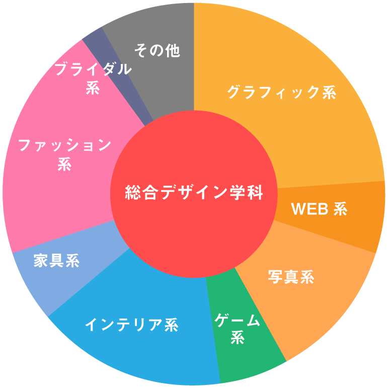 就職 卒業生 専門学校札幌デザイナー学院 イラスト キャラクター ゲーム vr 広告 ファッション インテリア Web 住空間など デザイン分野の専門職への就職実績 就職 卒業生 専門学校札幌デザイナー学院 イラスト キャラクター ゲーム vr 広告 ファッション インテリア Web 住空間など デザイン分野の専門職への就職実績