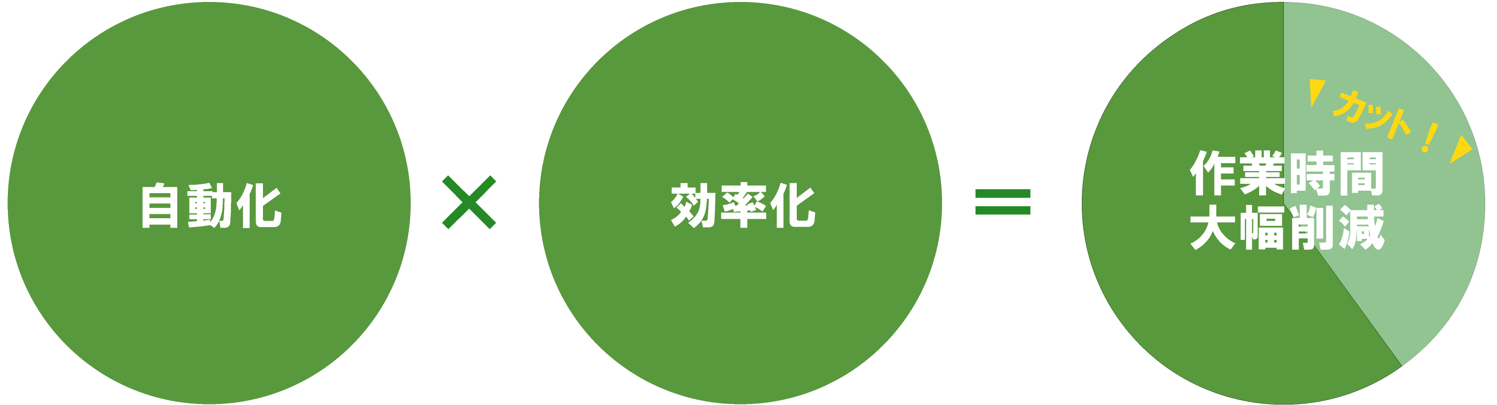 3DCG・ゲーム制作の簡略化